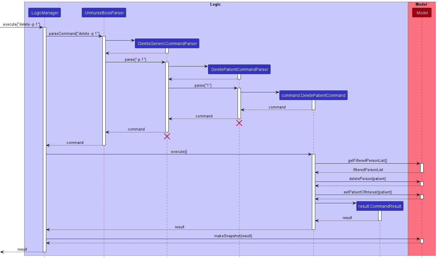 Interactions Inside the Logic Component for the `delete -p 1` Command