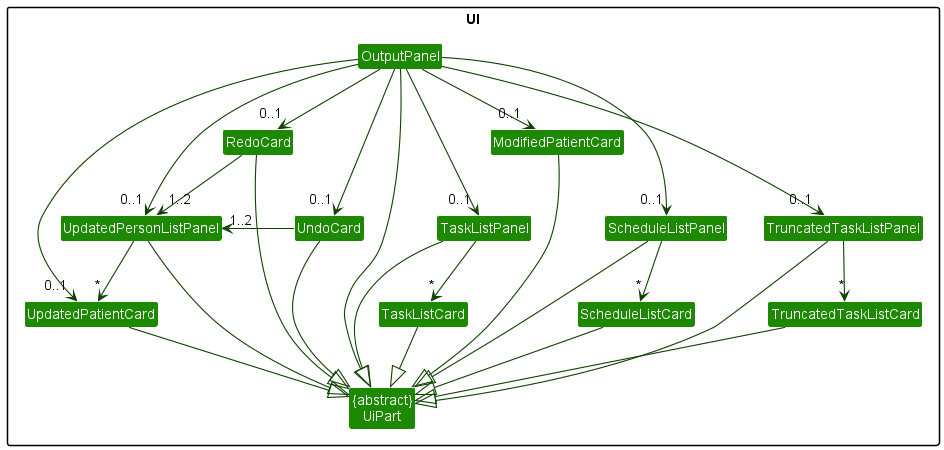 Structure of the OutputPanel Component